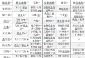 《白夜极光属性克制关系大揭秘》（揭秘游戏中的属性相生相克）