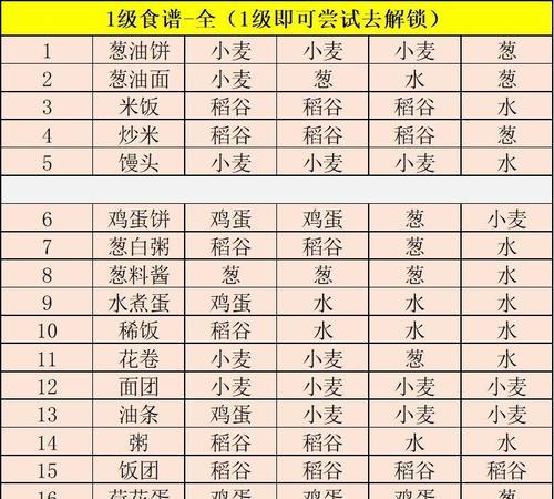 《江湖悠悠》6级菜食谱如何解锁？解锁后有哪些特色菜肴？  第1张