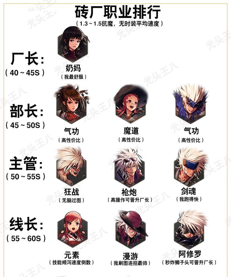 地下城如何设置显示六个角色？  第1张