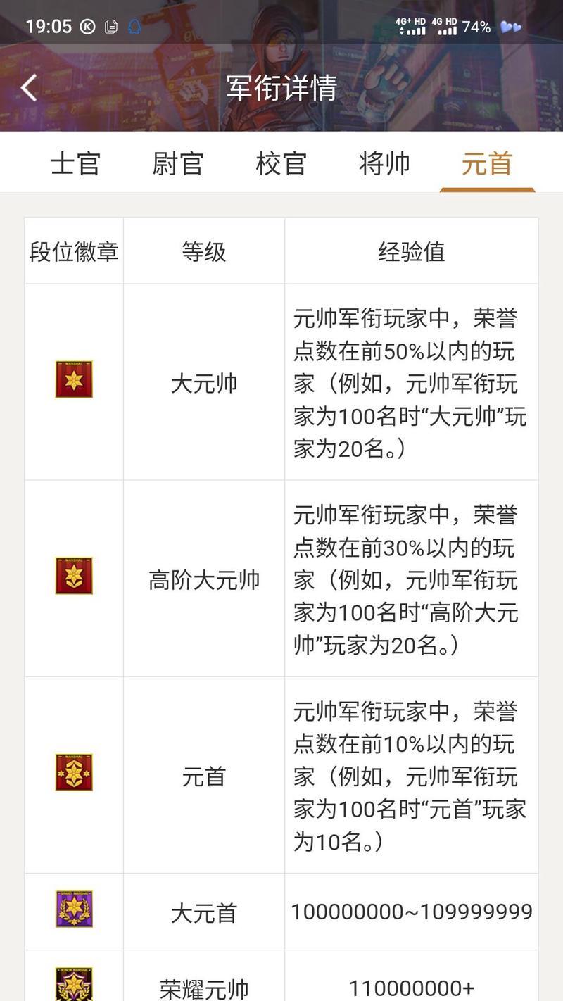 cf手游升级到200级需要多少经验？如何快速获取经验？  第2张