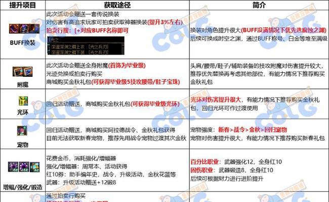 DNF成长指南奖励内容有哪些？如何获取？  第1张