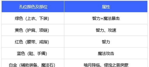 dnf鬼泣应该佩戴哪种勋章？勋章选择有什么技巧？  第1张