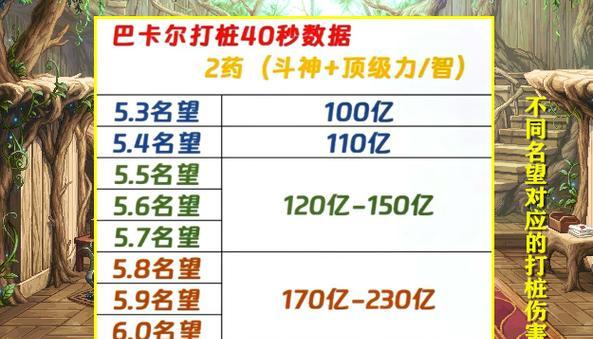 DNF中如何区分不同类型的伤害？各类型伤害特点是什么？  第2张