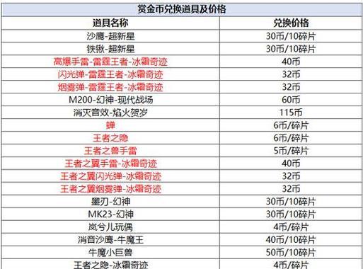 CF最新角色抽取需要多少费用？如何提高抽到最新角色的几率？  第2张