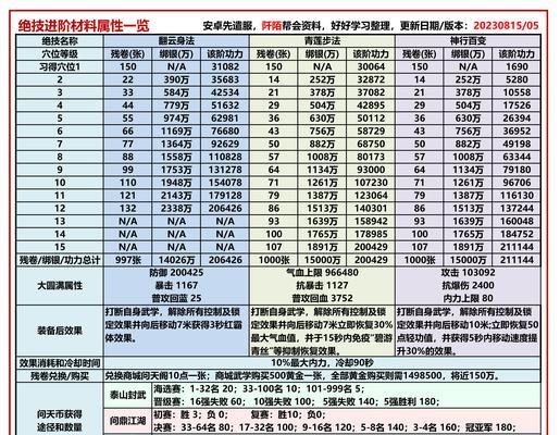 完美世界九天十地如何快速升级？提升等级的秘诀是什么？  第1张