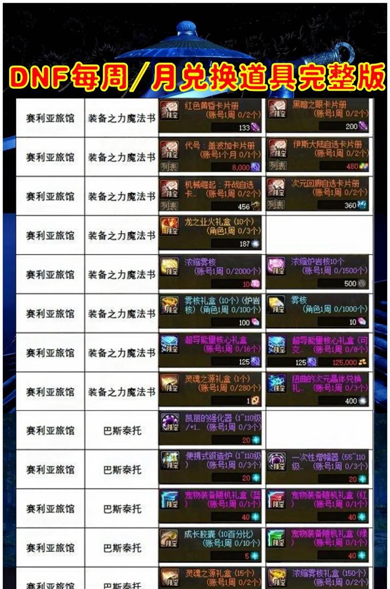 DNF百变装备如何归还？归还条件是什么？  第1张