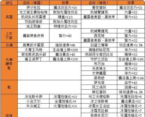 dnf武器附魔有哪些选择？附魔效果如何？  第3张