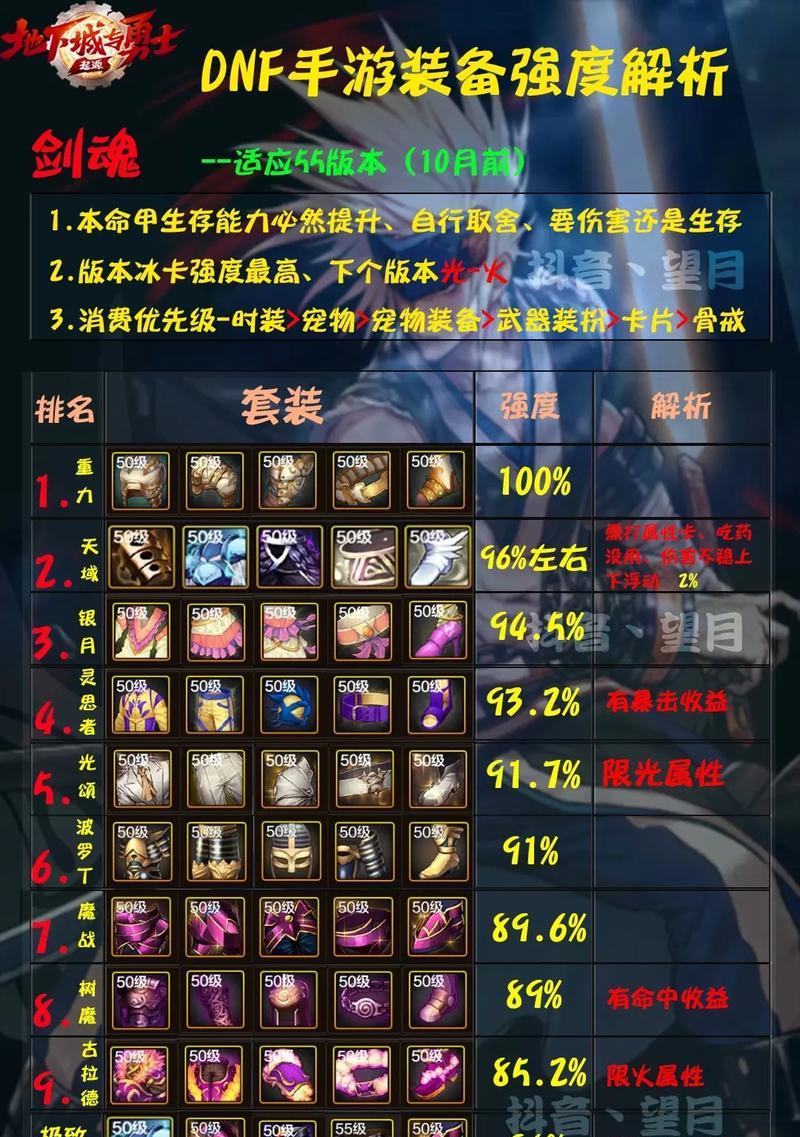 dnf85cc套装的性能如何？  第1张